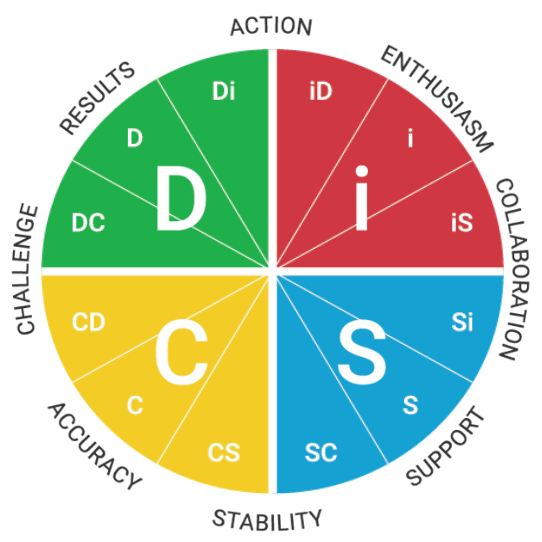 Everything DiSC Workplace® Profile  -  The 8 Priorities