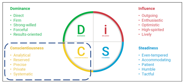 Simple Disc DiSC® - A Day in The Life of a C (Conscientious) – TrainingLocation