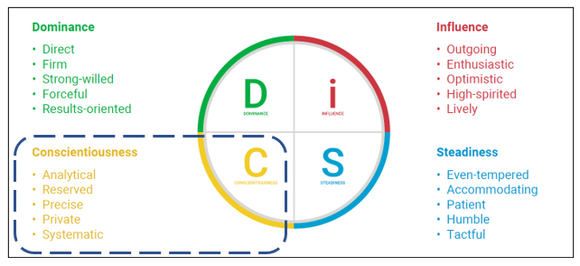 DiSC® - A Day in The Life of a C (Conscientious)