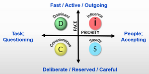 DiSC:  It's about PACE & PRIORITY