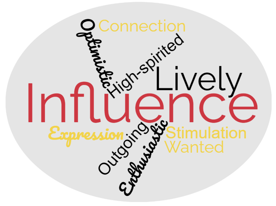 Infulnce DiSC® - Diving Deeper into the i (Influence) Style – TrainingLocation